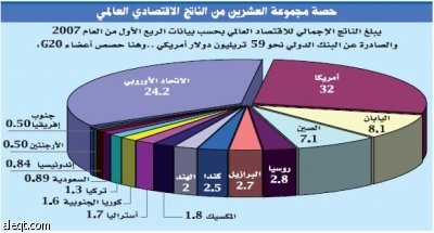 العالم يعوّل على قمة واشنطن المالية لتفادي الكساد الاقتصادي