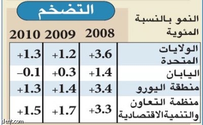 30 دولة حول العالم تتوقع انكماشا في اقتصادها