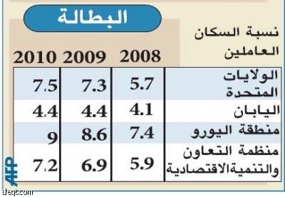 30 دولة حول العالم تتوقع انكماشا في اقتصادها