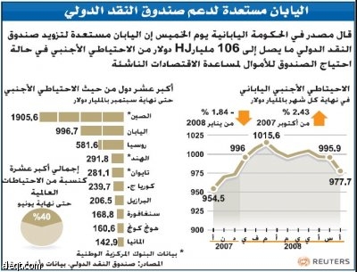 اليابان تقرض صندوق النقد 100 مليار دولار