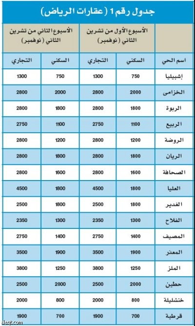 سيولة ضخمة تضخ في جدة والخبر خلال الأسبوع الماضي تمنح السوق العقارية الثقة