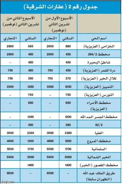 سيولة ضخمة تضخ في جدة والخبر خلال الأسبوع الماضي تمنح السوق العقارية الثقة