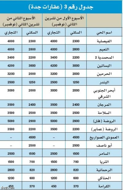 سيولة ضخمة تضخ في جدة والخبر خلال الأسبوع الماضي تمنح السوق العقارية الثقة