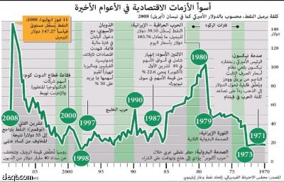 استطلاع: حكومات أوروبا وأمريكا أساءت مواجهة الأزمة المالية