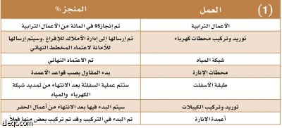 الانتهاء من جميع أعمال مشروع "صندوق كسب مخطط طيبة العقاري"فبراير المقبل