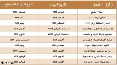 الانتهاء من جميع أعمال مشروع "صندوق كسب مخطط طيبة العقاري"فبراير المقبل