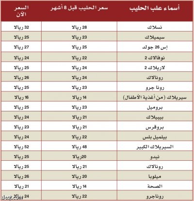 أسعار حليب الأطفال تسير عكس التوقعات: "غلاء" رغم الدعم الحكومي!