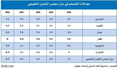 هل دخل التضخم في الخليج المنعطف النهائي؟ .. "المستورد" يتراجع