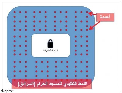 إعادة عمارة المسجد الحرام وفق نظرية كونية