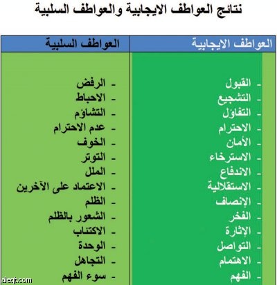 الذكاء العاطفي من أهم العناصر المؤثرة في نجاح القيادة الإدارية