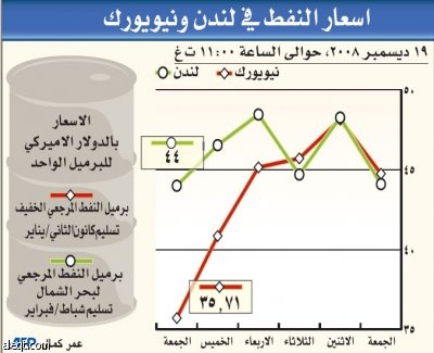 النفط يلامس مستويات الخطر ويقترب من 30 دولارا