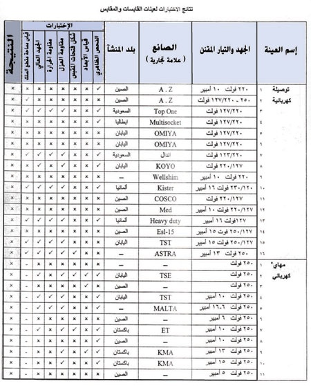 دراسة حكومية: نسبة مطابقة التوصيلات الكهربائية للمواصفات السعودية صفر %!!