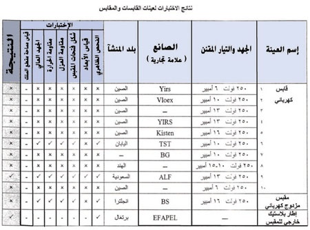 دراسة حكومية: نسبة مطابقة التوصيلات الكهربائية للمواصفات السعودية صفر %!!