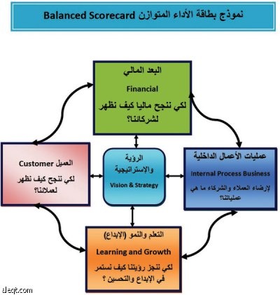 بطاقة الأداء المتوازن أحدث نماذج قياس أداء الشركات وتحقيق التوازن الداخلي