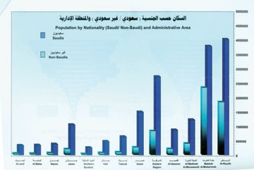 تعليم المرأة وتنظيم الأسرة يتراجعان بالنمو السكاني للسعوديين إلى 2.3%