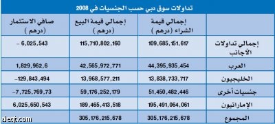 6 مليارات درهم صافي مبيعات الأجانب و231.7 مليار خسائر 2008