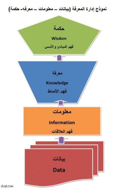 هل تدرك الأجهزة الحكومية والشركات أهمية إدارة المعرفة؟