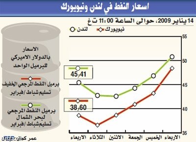 النفط يرتفع متجاوزا 39 دولارا بسبب برد أمريكا وتخفيضات السعودية