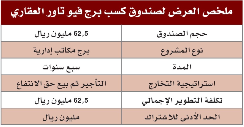 مجموعة كسب المالية تطلق صندوق "برج فيو تاور" وتتوقع عوائد ربحية تتجاوز 20 %