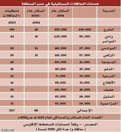 تطوير قطاع النقل .. الوسيلة المثلى لعبور التنمية إلى محافظات الرياض