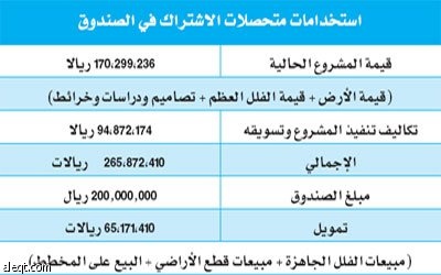 مجموعة كسب تطلق صندوق "فلل الرحاب" 28 فبراير المقبل