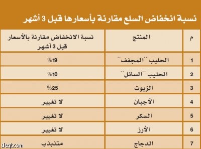 الموردون والموزعون يتبادلون الاتهامات حول عدم تراجع أسعار السلع أسوة بالعالم