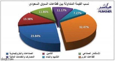 الأسهم السعودية تفقد نقطة كل دقيقة