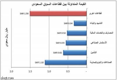 الأسهم السعودية تفقد نقطة كل دقيقة