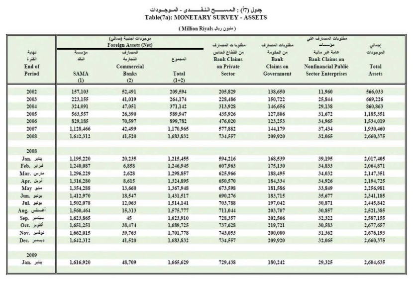 مؤسسة النقد: ارتفاع أرباح البنوك السعودية في يناير 18.3%