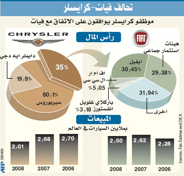 "كرايسلر" تشهر إفلاسها رسميا أمام المحكمة