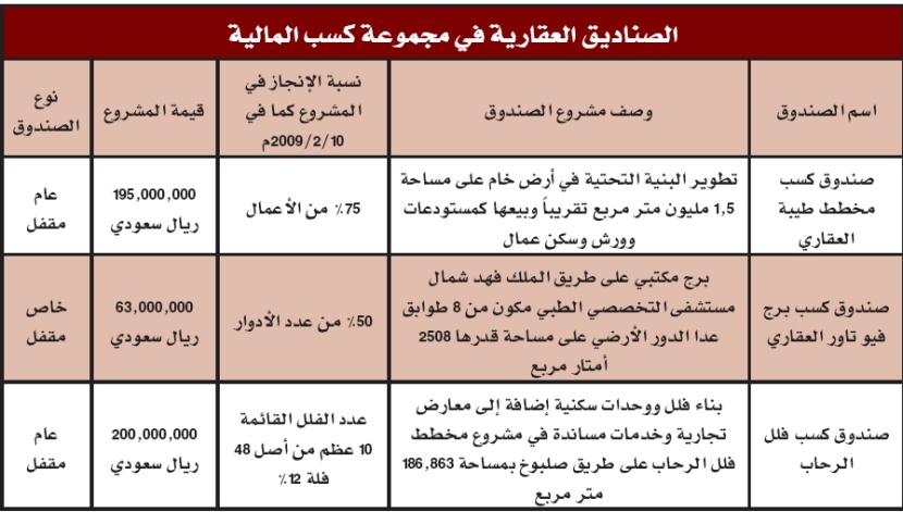 نجاح تجربة الصناديق العقارية سيغير خريطة القطاع العقاري في السعودية