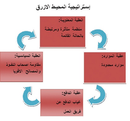 تحديات تطبيق استراتيجية المحيط الأزرق في الشركات