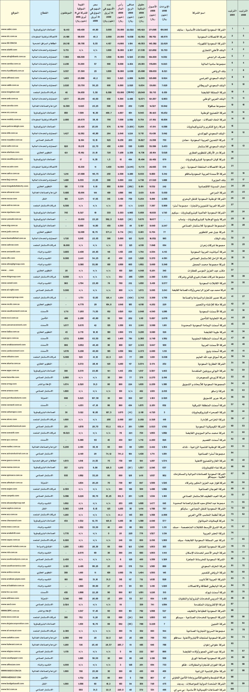قائمة أكبر 100 شركة سعودية