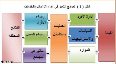 تحديات تحقيق نموذج التميز في أداء الأعمال والخدمات