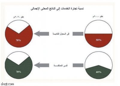 وفقا لتعهداتها.. السعودية ترفع ملكية الأجانب في قطاع التوزيع إلى 75 %