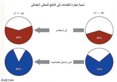 وفقا لتعهداتها.. السعودية ترفع ملكية الأجانب في قطاع التوزيع إلى 75 %