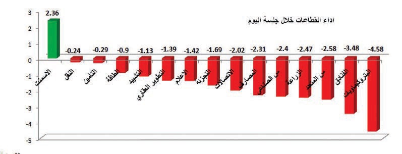 الأسهم السعودية تهوي 132 نقطة.. والسيولة تتراجع إلى 4.86 مليار ريال