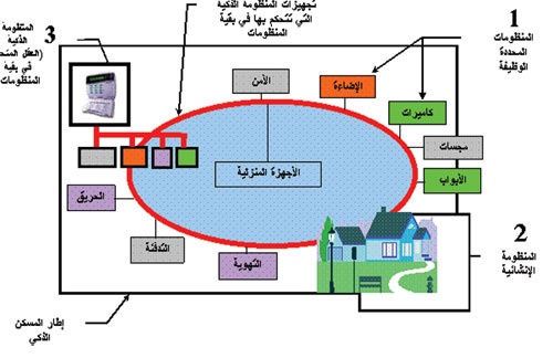 البيوت الذكية طفرة معمارية مقبلة على مفهوم جديد للمسكن