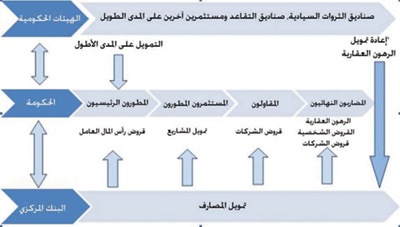 تقرير: هيكلة التمويل العقاري بواسطة البنوك في حاجة إلى تعديلات