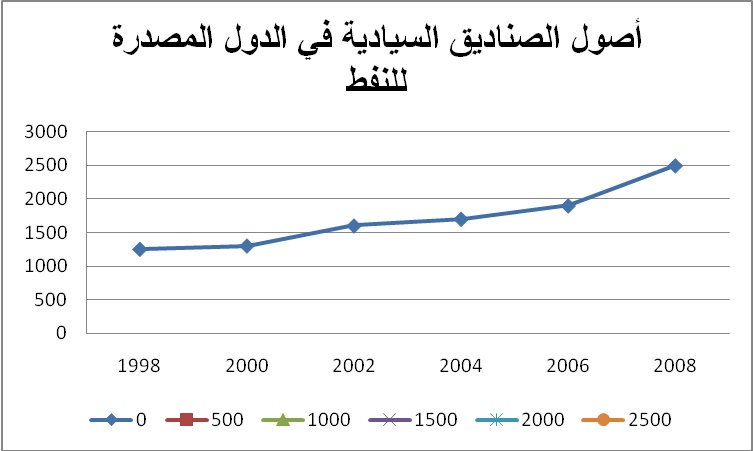 8 تريليون دولار حجم صناديق الثروة السيادية عام 2015