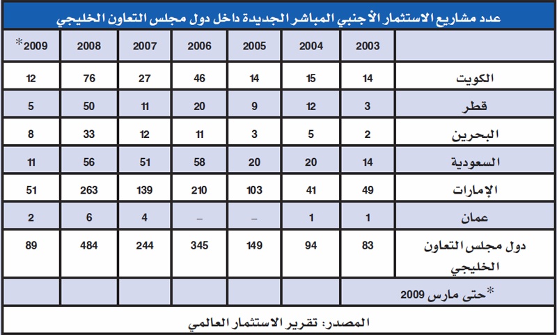 38.3 مليار  دولار تدفقات الاستثمار الأجنبي المباشر للسعودية خلال 5 سنوات