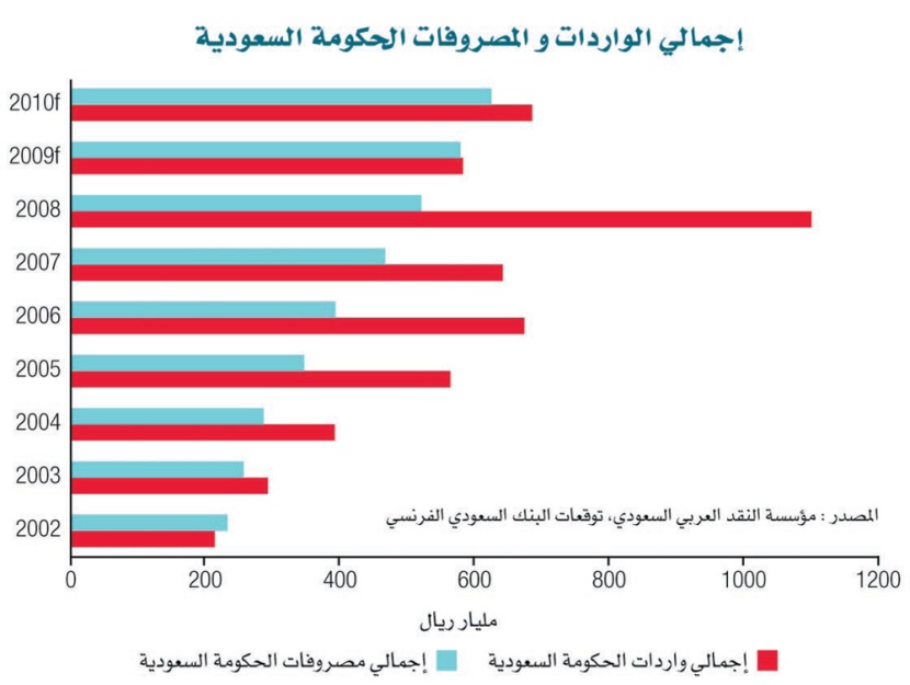 تقرير مصرفي: الإنفاق الحكومي حمى القطاع الخاص من التباطؤ