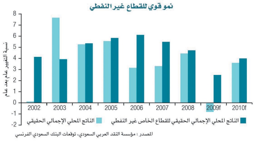 تقرير مصرفي: الإنفاق الحكومي حمى القطاع الخاص من التباطؤ