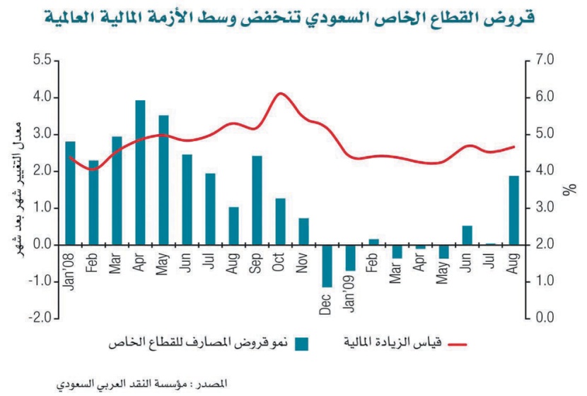 تقرير مصرفي: الإنفاق الحكومي حمى القطاع الخاص من التباطؤ