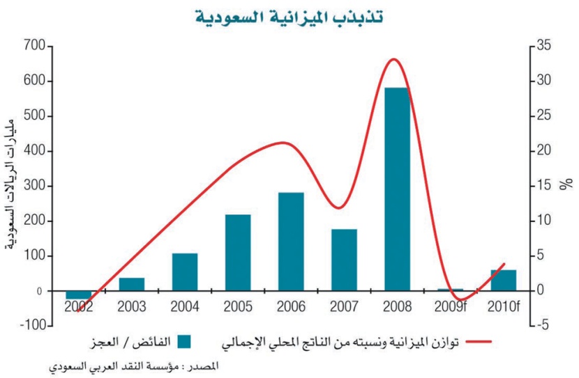 تقرير مصرفي: الإنفاق الحكومي حمى القطاع الخاص من التباطؤ