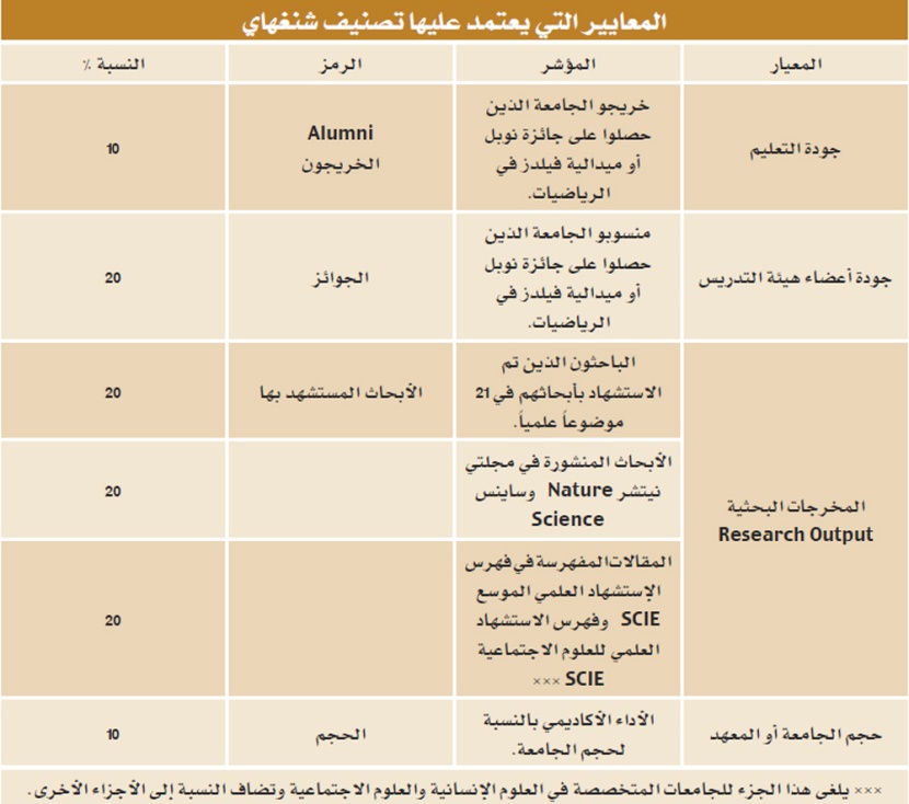 13 عالما و400 بحث تضع جامعة الملك سعود في تصنيف «شنغهاي»