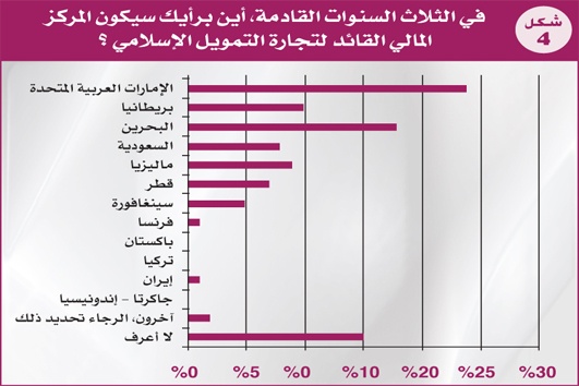 نجاح المصرفية الإسلامية في الغرب يعطي الصناعة دفعة على المستوى العالمي