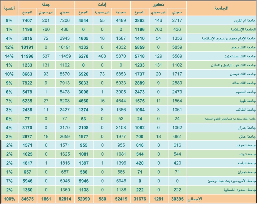 مؤشر البطالة يتصاعد إلى 64 % بين الخريجات الجامعيات ليطول تخصصات علمية وطبية