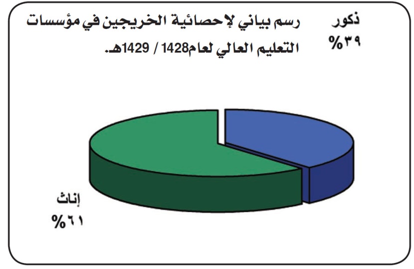 مؤشر البطالة يتصاعد إلى 64 % بين الخريجات الجامعيات ليطول تخصصات علمية وطبية