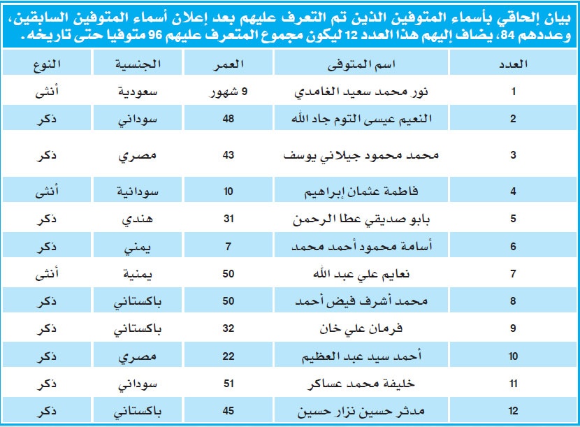 جدة: التعرف على 12 جثة.. والشركات تتخذ تدابير أمنية لحماية مستودعاتها من السرقة